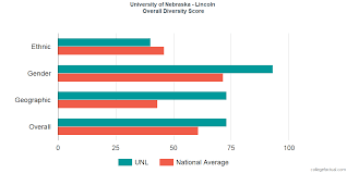 university of nebraska lincoln diversity racial