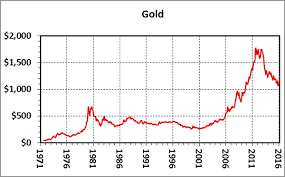 the 45 year record of bullion prices gold eagle