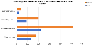 Perceptions of sex education among college students: A case study of a  medical school
