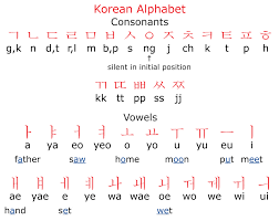 Now comes the letter e. Korean Alphabet A To Z Complete Guide To Hangul S Usage