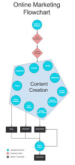 Systematic Marketing The Flowchart For Assisted Online