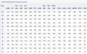 Airline pilots make 92% more than the average american worker. How Much Do Airline Pilots Get Paid One Mile At A Time