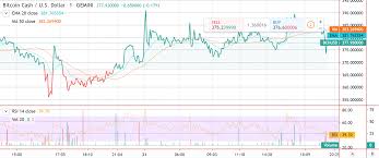 Whatever the case, it appears likely that bitcoin will always retain some value, either as a collector's item or as a historic artifact for future generations. Bitcoin Cash Price Sees Recovery Above 380 Cryptopolitan