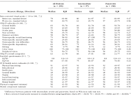 Pdf Associations Among Visual Acuity And Vision And Health