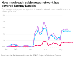 fox newss stormy daniels coverage data shows theyve