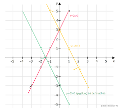 Infos bei trigonometrischen funktionen wird das bogenmaß verwendet. Lineare Funktion Y 2x 3 Zeichnen Steigungsdreieck Punkt Auf Geraden Nullstellen Spiegelung Mathelounge
