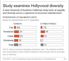 Asia, sabah is particularly sparsely populated with most of the population concentrated in the coastal areas since towns and urban centres have massively expanded. Hollywood Is Whitewashed Women Minorities Invisible Study Reveals Daily Sabah