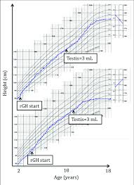 A Typical Responder R Height Growth Chart Top Compared