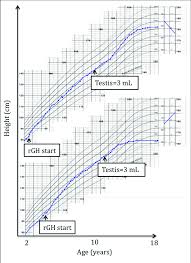 a typical responder r height growth chart top compared