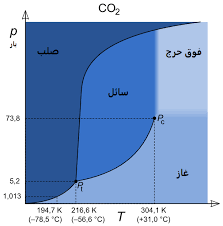 مخطط أطوار ويكيبيديا