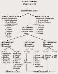 Hyponatremia Flowchart Hyponatremia Med School Pa School