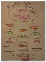 Essay Wrightessay An Example Of Descriptive Essay Social Work Personal Statement Hel Expository Writing Expository Writing Anchor Chart Explanatory Writing