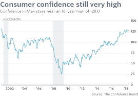 Consumer Confidence Is Close To 18 Year High Marketwatch