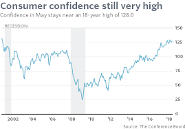 consumer confidence is close to 18 year high marketwatch