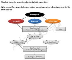 Ielts Writing By Abijah Q10 Task 1 Graph Solved Flow