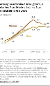 u s unauthorized immigrant population level since 2009