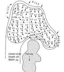 how to chart the green when putting