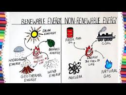 Check spelling or type a new query. How To Draw Renewable Energy And Non Renewable Energy Youtube In 2021 Non Renewable Energy Renewable Energy Projects Renewable Energy For Kids