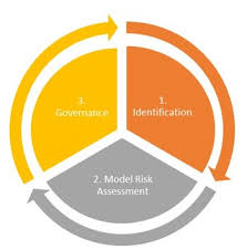 Model Inventory Effective Model Governance Blue Label Consulting