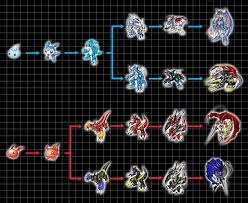 Veemon And Guilmon Digivolution Charts By Chameleon Veil On