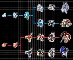 veemon and guilmon digivolution charts by chameleon veil on