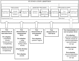 What do i have to do make this my career? Adoption Of Enterprise Social Networking Revisiting The It Innovation Adoption Model Of Hameed Et Al Sciencedirect