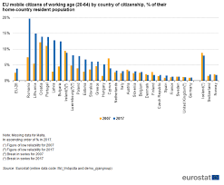 Romania Croatia Bulgaria Among Eu S Top Labour Exporters Balkan Insight