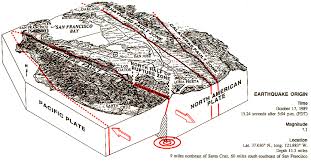This Shows How The Pacific Plate In Moving North While The North American Plate Is Moving South Loma Prieta Quake 1989 San Andreas Fault Earthquake San