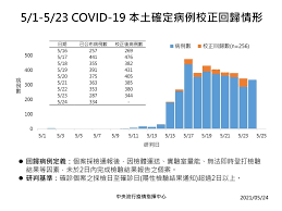 台灣三級警戒擬延長】5/24增334例本土、6例死亡、 5例境外另有256例校正回歸| 台灣英文新聞| 2021-05-24 14:33:00