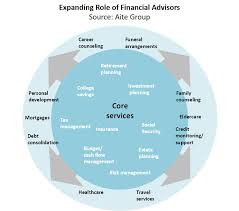 Duties include assessing clients' assets, liabilities, cash flow, insurance coverage, tax status, and financial objectives to establish investment strategies. Transformation Of Global Financial Advisor Compensation Models What Lies Ahead Aite Group