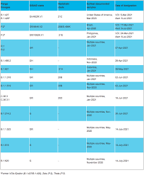 It was first identified in december 2019 in wuhan,. Covid 19 Variants What Comes After Delta