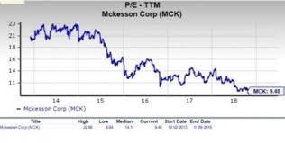 is mckesson mck a suitable stock for value investors now