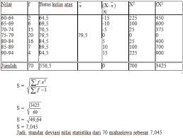 X rataan hitung atau mean xi titik tengah kelas interval fi jumlah frekuensi fii xi x i2 f1 ix1 x i2 f2 ix2 x i2 f3 ix3 x i2 fn ixn x i2 7. Standar Deviasi Pengertian Rumus Cara Berhitung Dan Contoh