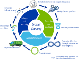 Of or relating to a circle or its mathematical properties a circular arc. Iceclog Profitable Shift To Circular Economy For Manufacturers And Retailers Monetize Waste Boost Sales While Saving The Environment
