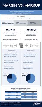 Markup Vs Margin Chart Infographic Calculating Margin