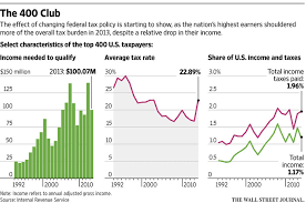 Tax Rate For Top 400 U S Taxpayers Climbed In 2013 Wsj