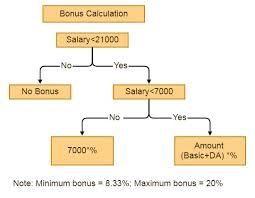 Pdf | this paper comments on the reform of the malaysian companies act 1965 in 2007 relating to the role and duties of directors. Payment Of Bonus Act Applicability And Calculations