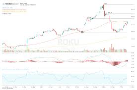 Roku Stock Hits Resistance After Apple Joins Platform