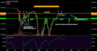 Scusd Upside Down Chart For Perspective