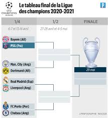 8ème de finale résultats, scores en direct, calendrier. Tirage Au Sort Des Quarts De Finale De La Ligue Des Champions Le Psg Affrontera Le Bayern Munich Le Parisien