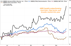 Amds Stock Powers Up To 13 Year High As Microsofts New
