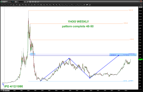 Will Yahoo Yhoo Stock Top On Alibaba Ipo Fervor