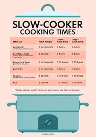 4 Charts That Let You Cook Absolutely Anything In A Slow Cooker Crockpot Recipes Slow Cooker Slow Cooker Slow Cooked Meals