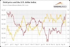 Why Did Us Dollar Rise What Does It Mean For Gold Prices
