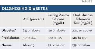 Image result for Diabetes Screening