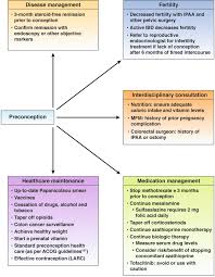 Inflammatory Bowel Disease In Pregnancy Clinical Care Pathway A Report From The American Gastroenterological Association Ibd Parenthood Project Working Group Gastroenterology