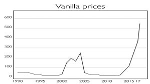 Chart Of The Week Vanilla Could Soon Be Off The Menu
