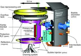 This explanation is provided by the team of stephen reucroft and john d. Why The Molten Salt Fast Reactor Msfr Is The Best Gen Iv Reactor Siemer 2015 Energy Science Amp Engineering Wiley Online Library