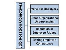 The 1st shift is the day's earliest shift and it begins at 8:00 am. Job Rotation Wikipedia