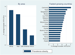 Malaysia's vibrant economy is considered one of the strongest in south_east asia. Climate Change And Obesity A Global Analysis Sciencedirect